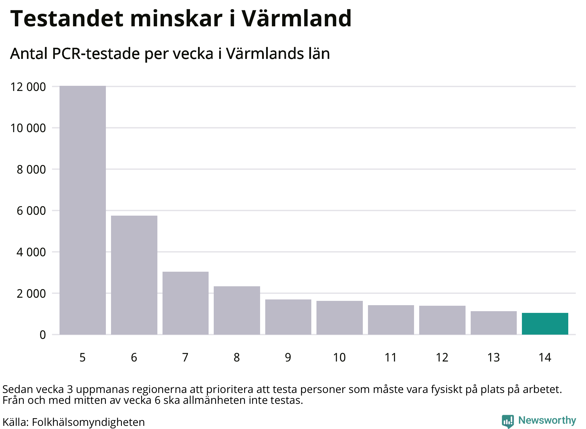 Antal tester per vecka